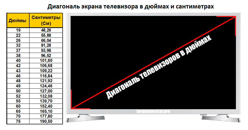 диагонали на телевизори