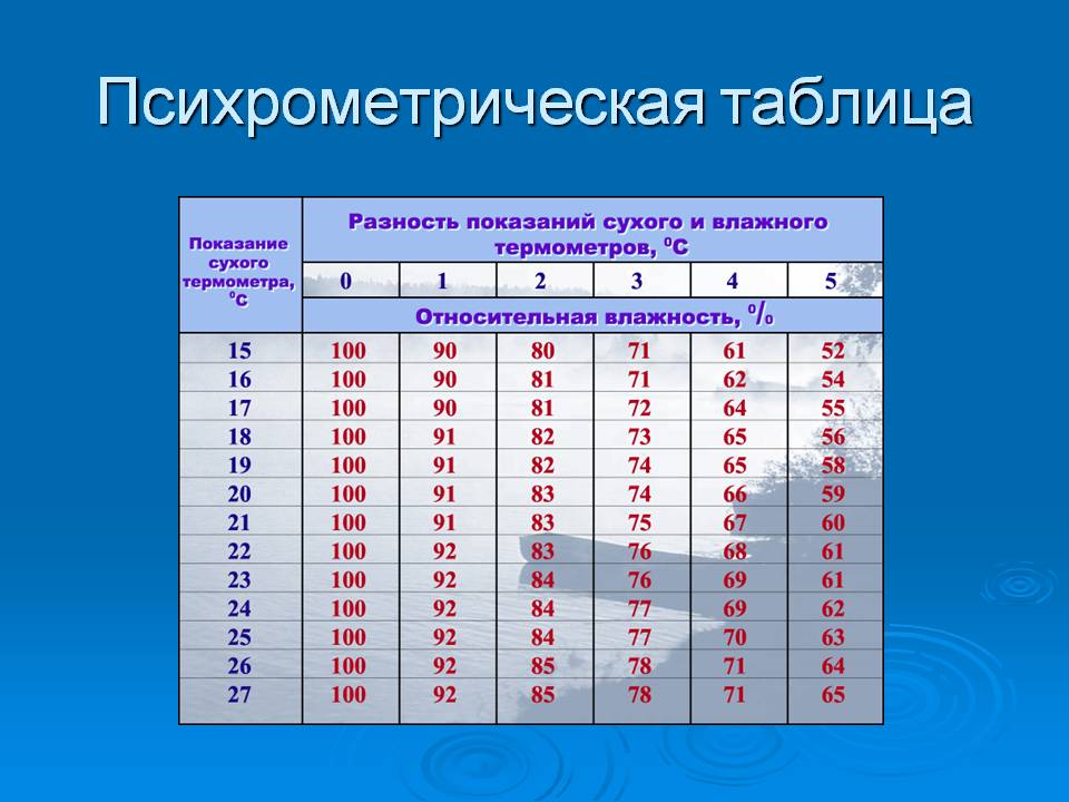 psychrometric table