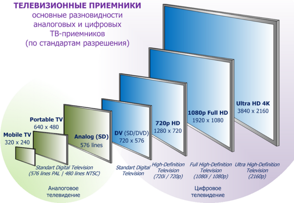 Разделителна способност на телевизора