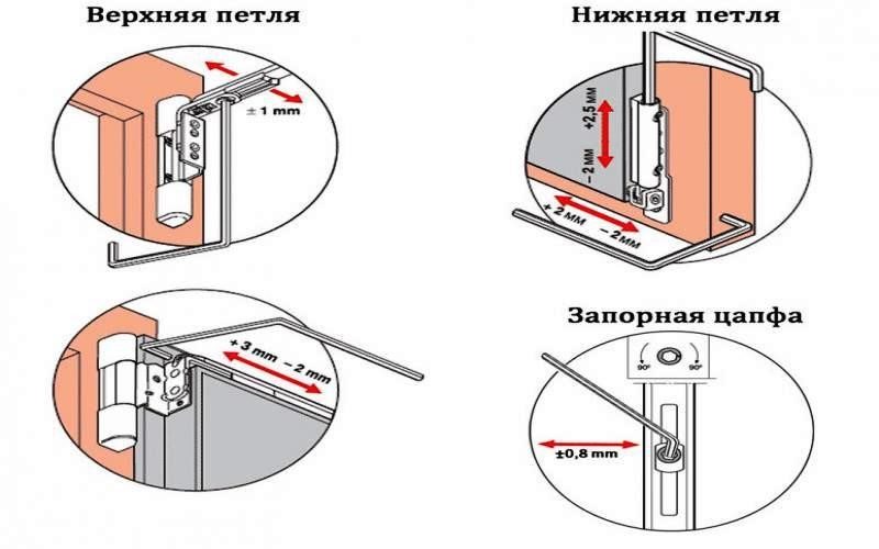 adjustment of the hinges of plastic windows