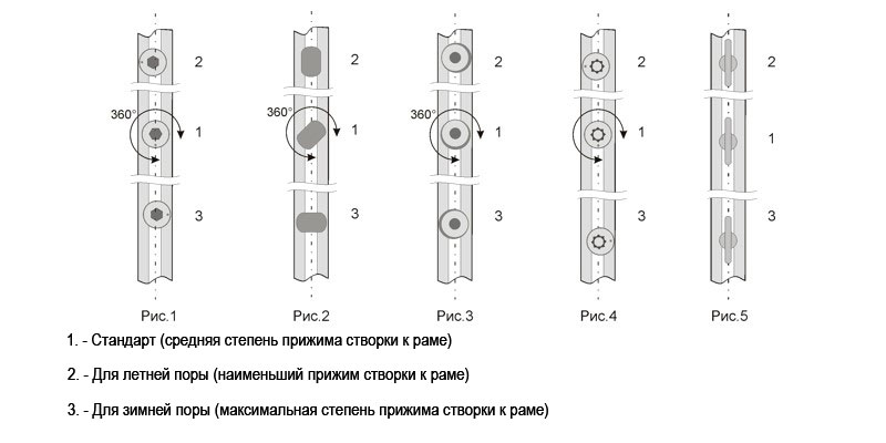 регулиране на пластмасови прозорци сами