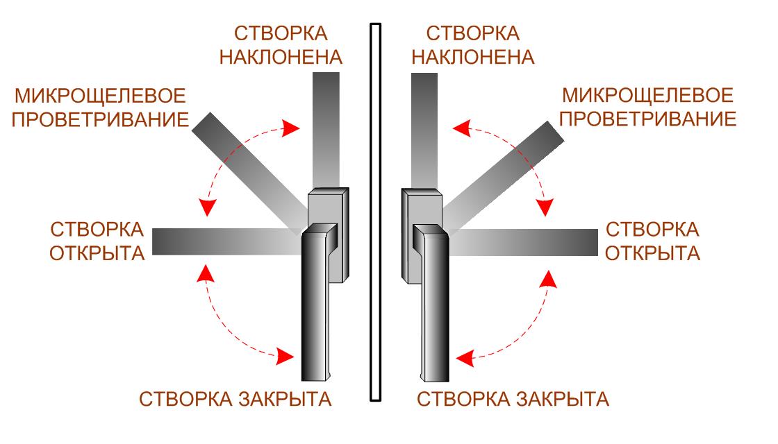 режим на вентилация