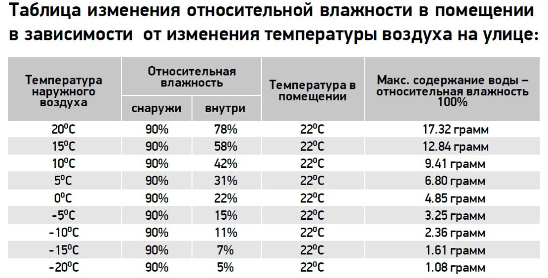 humidity standards table