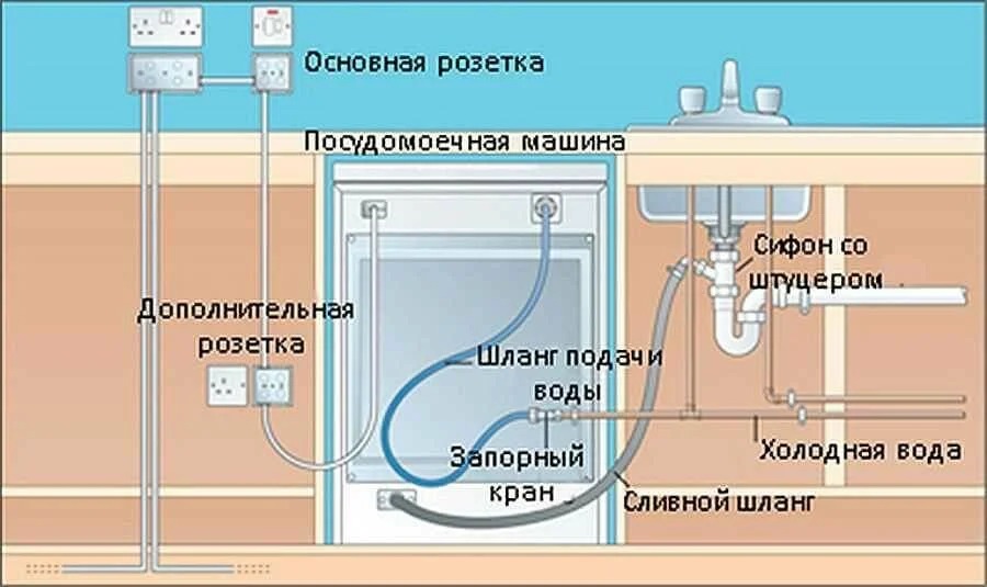 dijagram povezivanja perilice posuđa