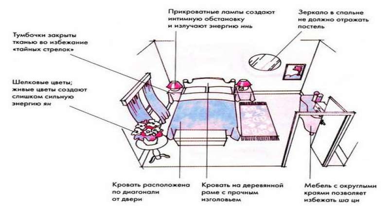 Мебели по фън шуй в спалнята