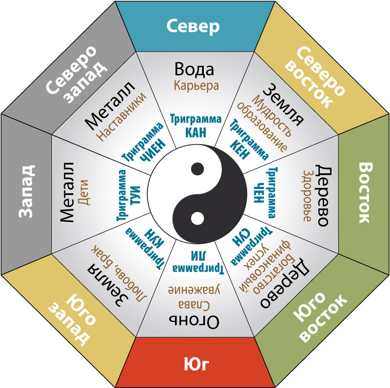 zones feng shui