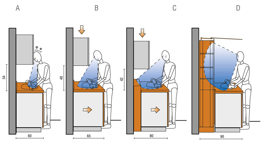 ergonomics of the kitchen set