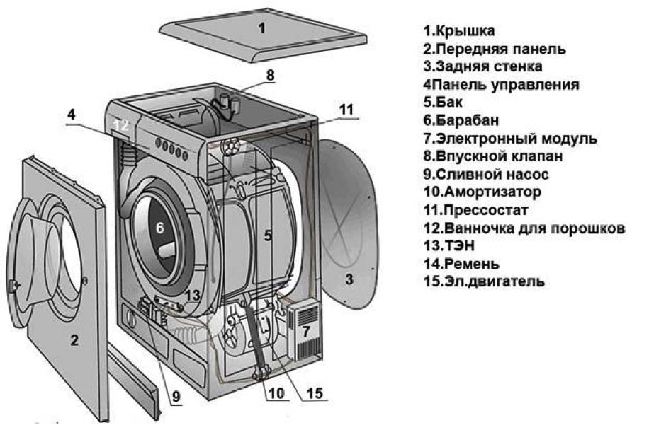 компоненти на пералната машина