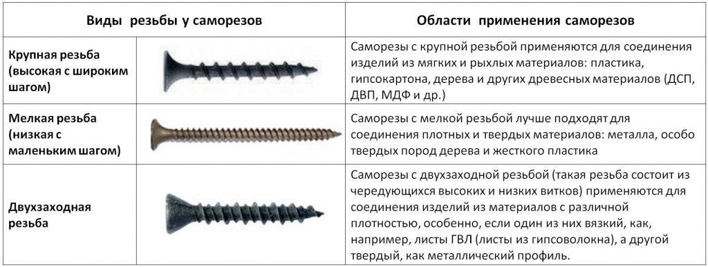 как да изберем самонарезни винтове