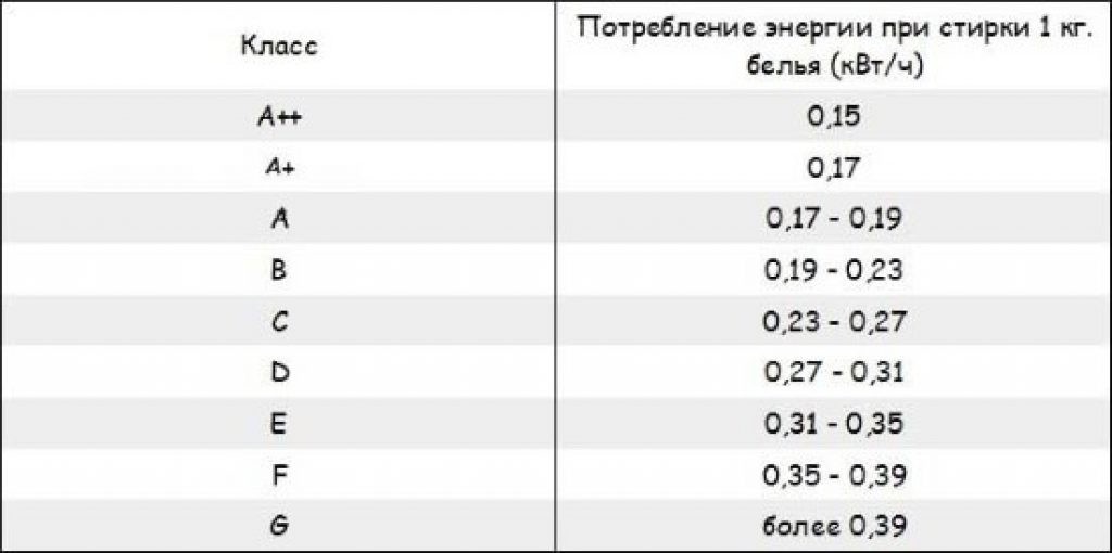 electricity consumption of the washing machine