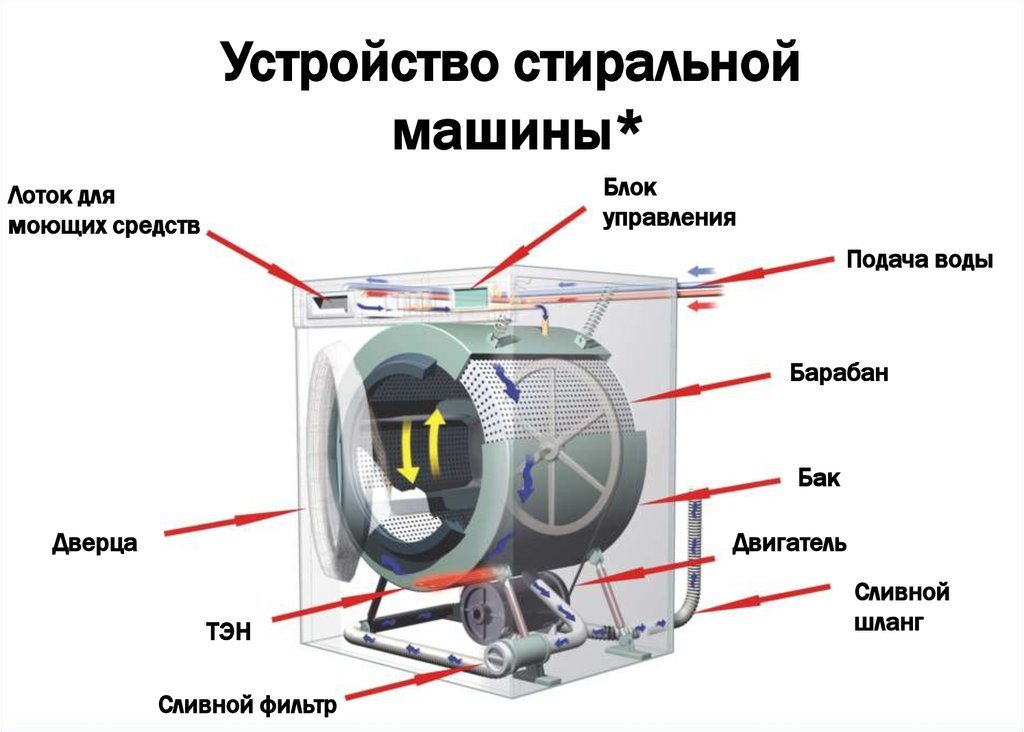 устройство за перална машина