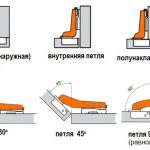 видове панти за мебели