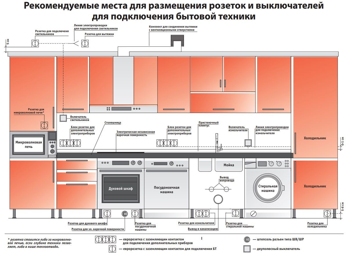 поставяне на контакти и ключове