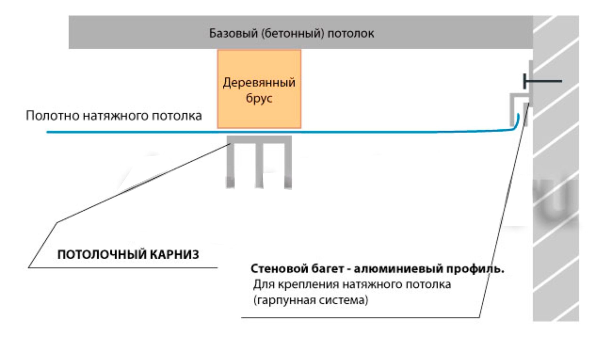 закрепващи корнизи